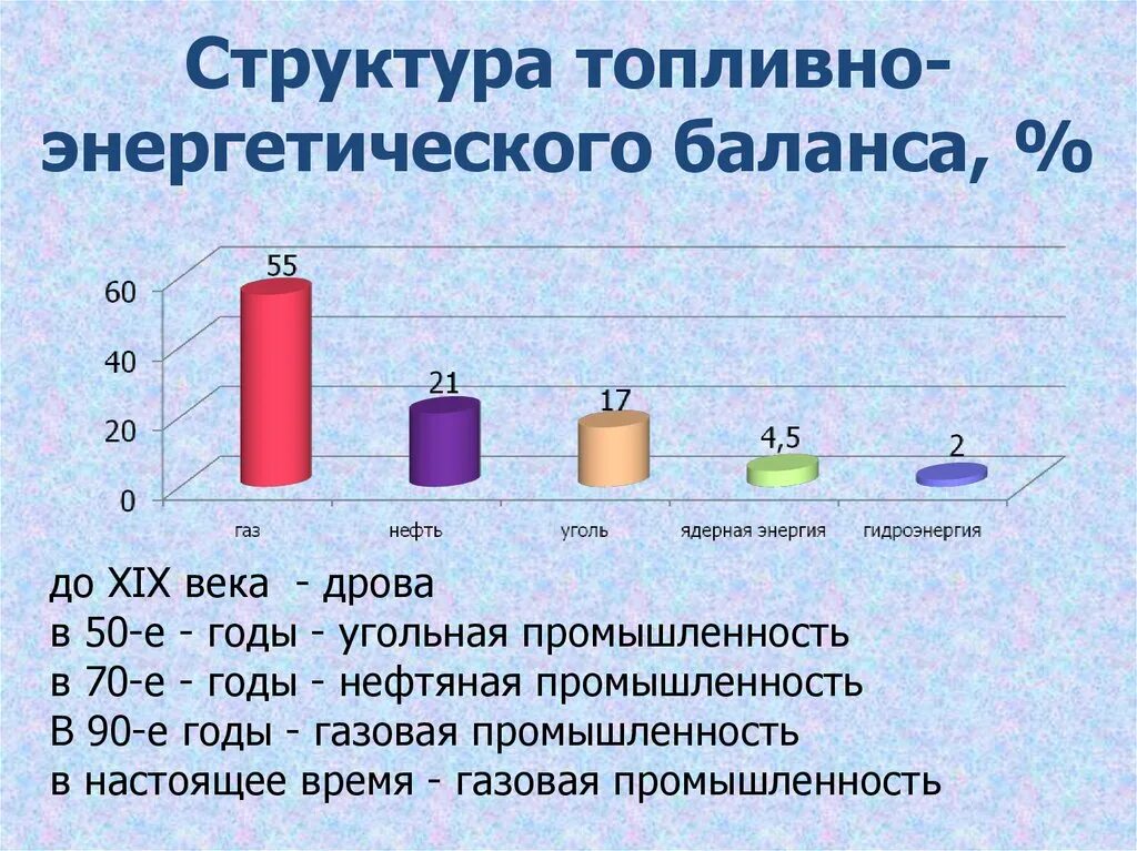 Наиболее развитым топливно энергетическим комплексом обладает. Топливно-энергетический баланс структура россии. структура топливно-энергетического баланса. структура топливного баланса. структура тэб.