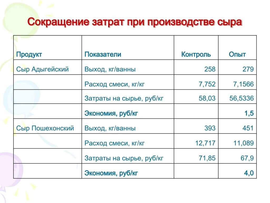 Калькуляция сыра. Калькуляция производство сыра. себестоимость производства сыра. затраты производства сыра. затраты при производстве молока.