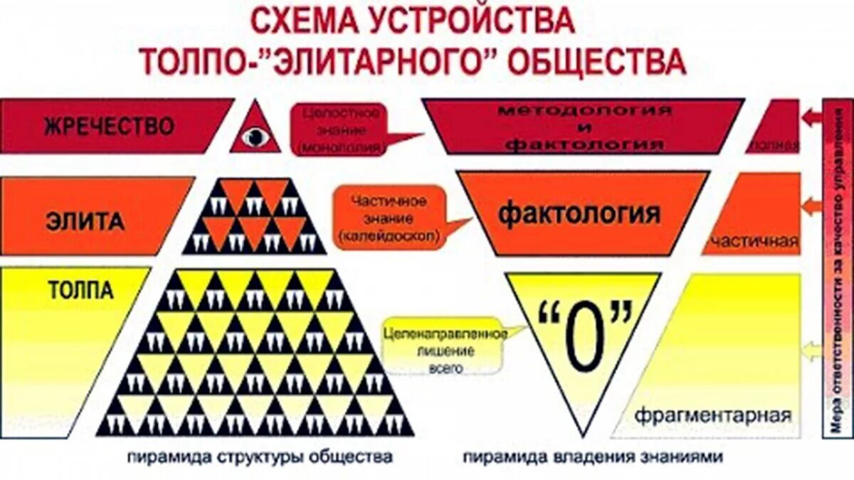 Структура общества пирамида. Пирамида управления миром. Пирамида КОБ. Толпо-элитарная модель общества.