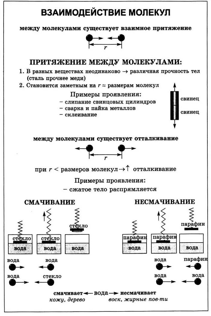 Молекулярное притяжение. Притяжение и отталкивание молекул 7 класс. Притяжение и отталкивание молекул физика 7 класс. Взаимодействие малекоуц. Взаимодействие молекул.