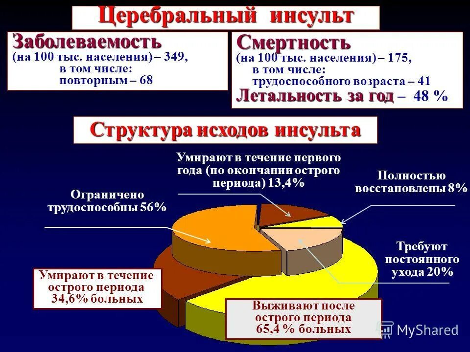 Распространенность инсульта. Инсульт статистика. Ишемический инсульт частота встречаемости. Ишемический инсульт смертность.