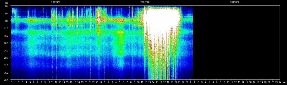 Томский университет частота шумана. Резонанс Шумана. Шумановские резонансы 2012 года. Резонанс Шумана за 20 лет. Шумановские резонансы 2 апреля 2022 фото.