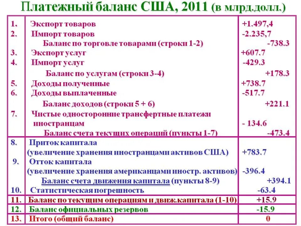 Платежный баланс Америки. Структура платежного баланса. Счет капитала в платежном балансе. Баланс услуг платежного баланса. Текущих операций платежного баланса