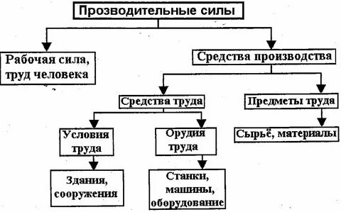 Что такое основные средства производства