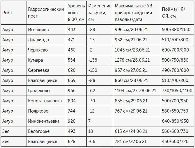 Прогноз уровня амура на сегодня. Уровень амура. уровень амура у сергеевки на 13.08.2025.