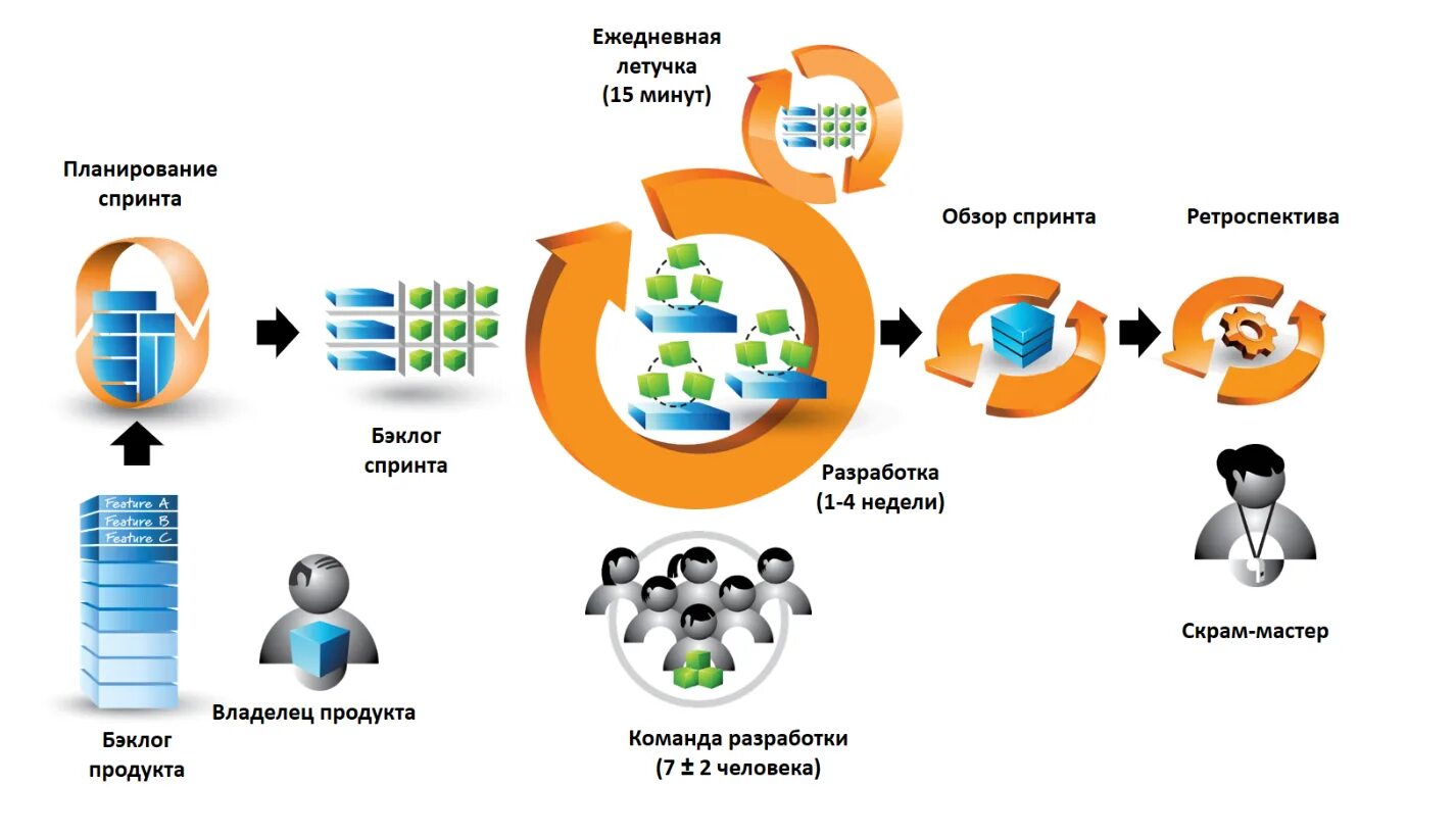 Методология agile scrum. Аджайл скрам фреймворк framework. схема scrum разработки. scrum процедуры. фреймворк гибкой разработки scrum.