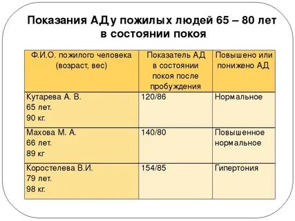 Нормальное нижнее давление после 60 лет