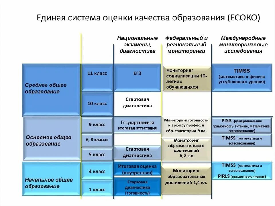 Какие формы оценивания качества образования введены. Компоненты системы оценки качества образования. система оценки качества образования схема. единая система оценки качества образования есоко. система оценивания качества образования.