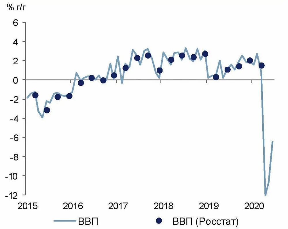 Динамика ВВП России 2020. Динамика ВВП России 2020 2021. Динамика ВВП России до 2020. Реальный ВВП России 2020. Ввп в феврале