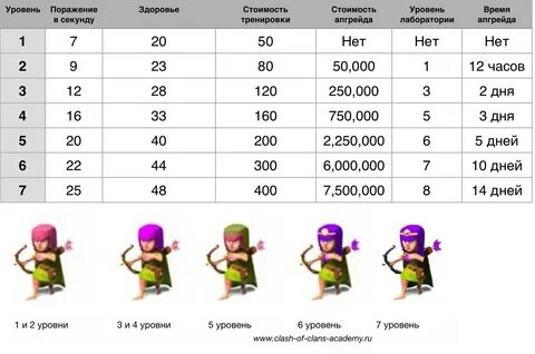 Clash of clans максимальный уровень