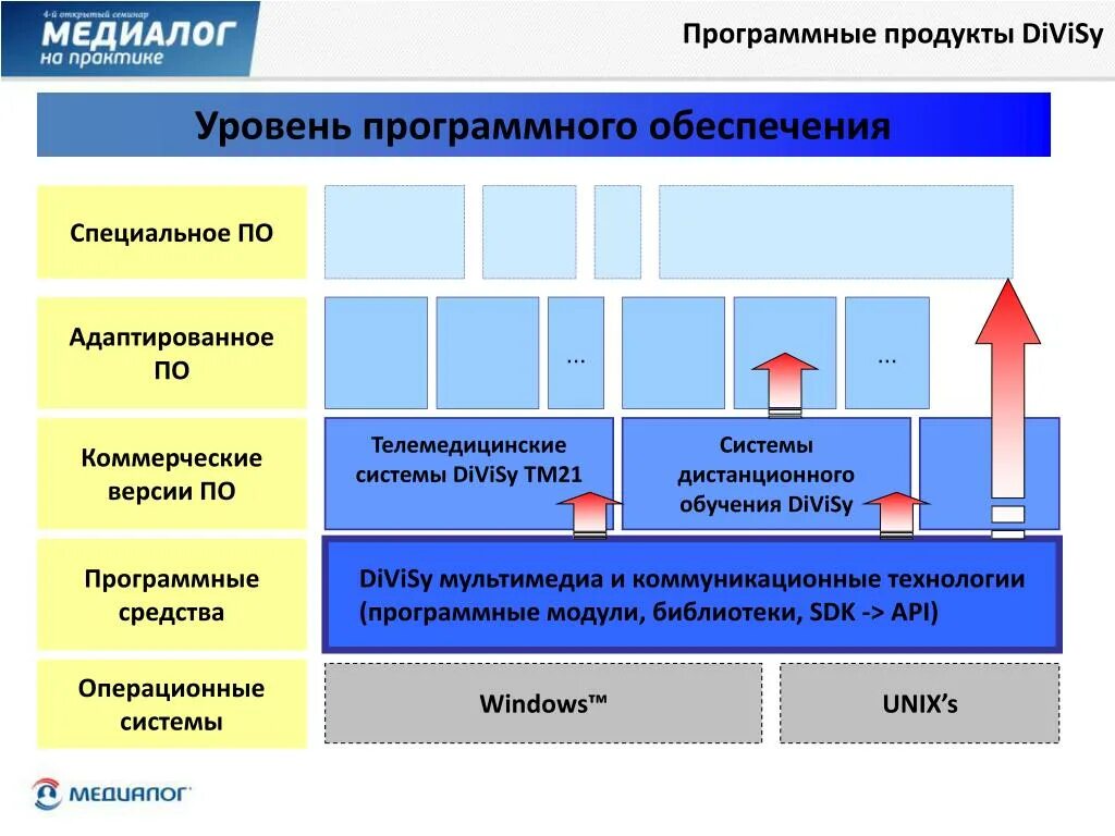 Определить уровни программного обеспечения. Определить уровни программного обеспечения