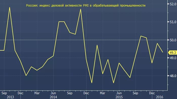 Индекс деловой активности. Динамика индекса PMI. Индекс деловой активности в России. Индекс деловой активности PMI России.