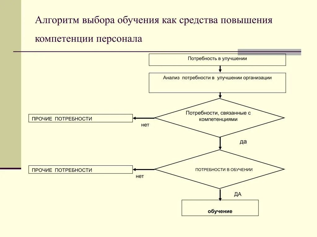 Алгоритм выбора. Алгоритм подбора. Алгоритм с выбором действий. Обучающий алгоритм и алгоритм обучения. Алгоритм маркеров