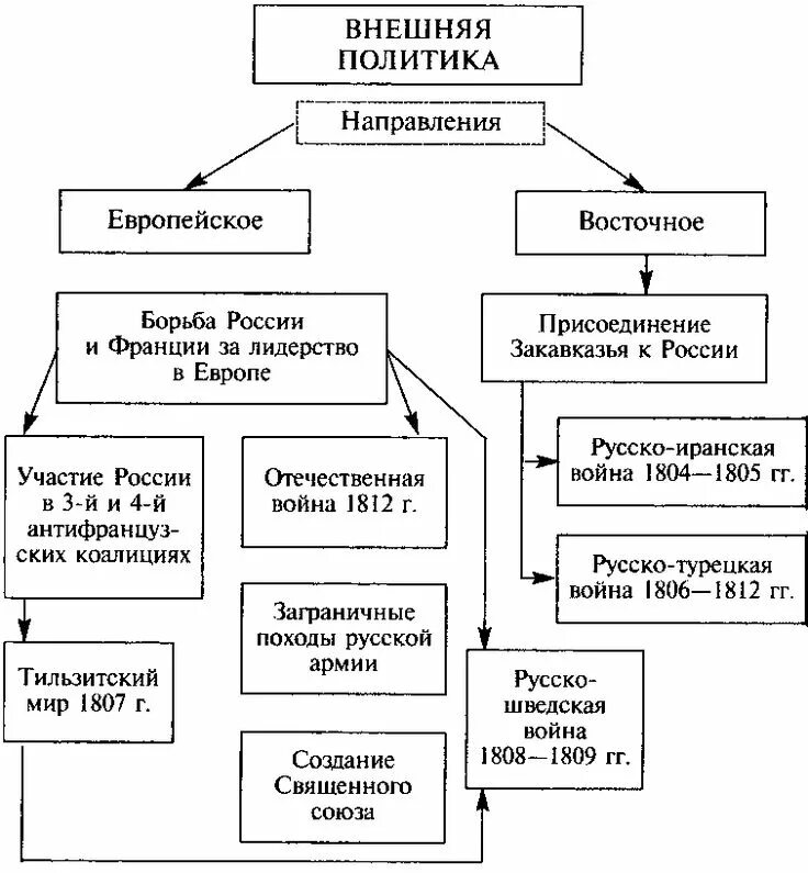 Схема направления внешней политики. Задачи восточного направления