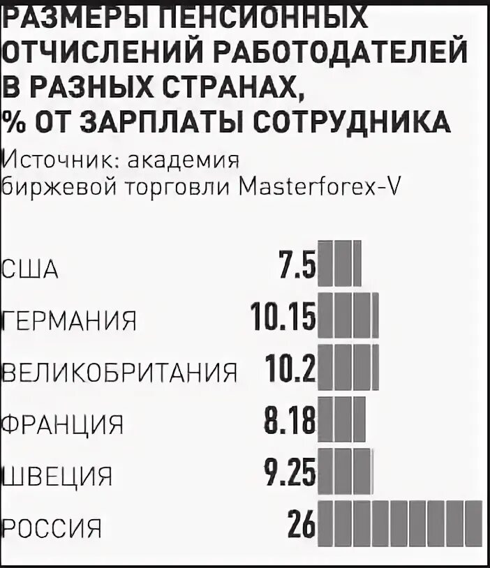 Сколько отчислять за работника. Отчисления с зарплаты сотрудника. Пенсионные отчисления с зарплаты процент. Процент отчислений с заработной платы. Отчисления с зарплаты работодателем в фонды.