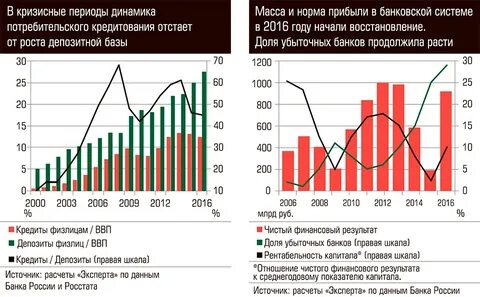 Предоставление потребительских кредитов в банках