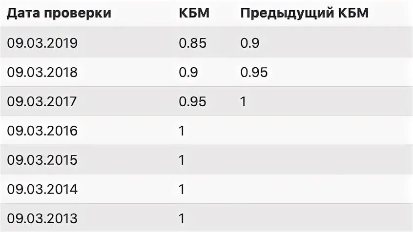 Почему кбм