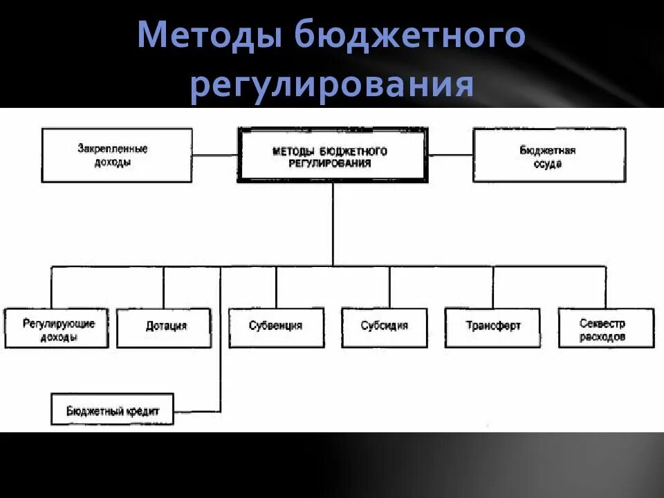 Регулирование бюджетов