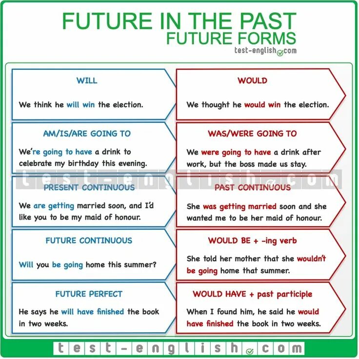 Will we all work in the future. Future in the past в английском. агегеку шт еру зфые. future in the past exercises. future in the past exercise.