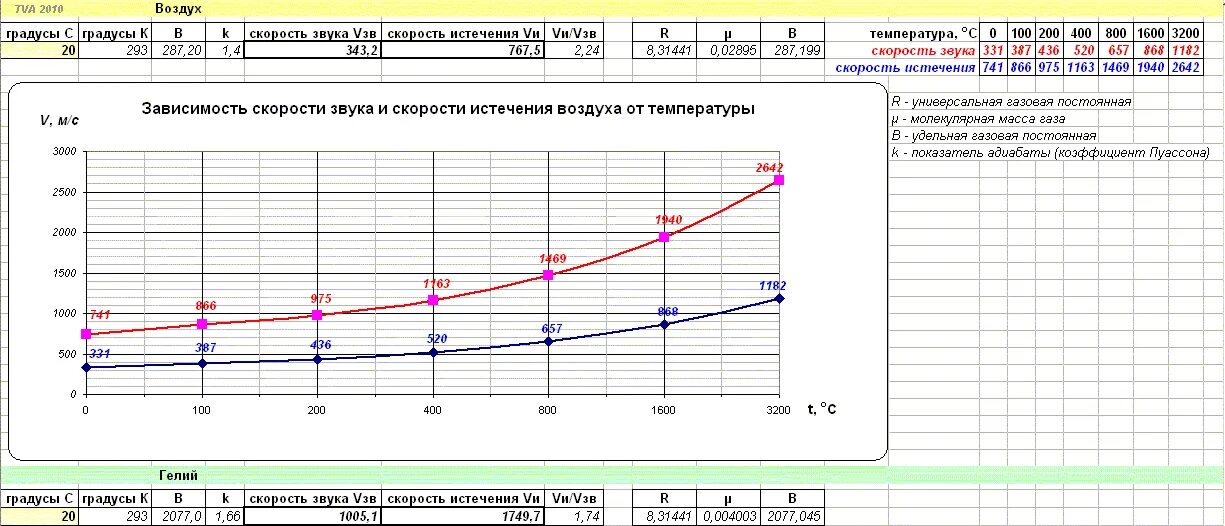 Скорость звука при 20 градусах. Зависимость скорости звука от давления и температуры. График зависимости скорости звука от температуры в воздухе. Зависимость скорости звука от давления. Скорость звука график.