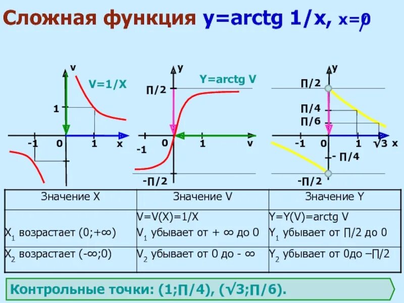 Построение графиков сложных функций. Функция y arctg. Arctg 1/x. Функция arctg 1/x.