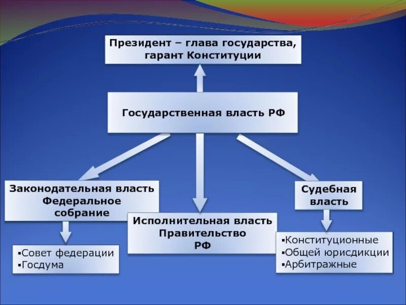 Государственная власть. Государственная власть законодательная. Совет Федерации это исполнительная власть.