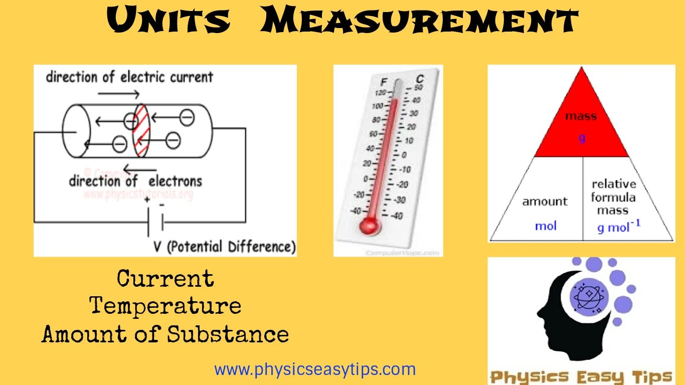 Unit of measure. Physics Units of measurement. Units of measurement. Тема Units of measurement. Unit of measure разница.