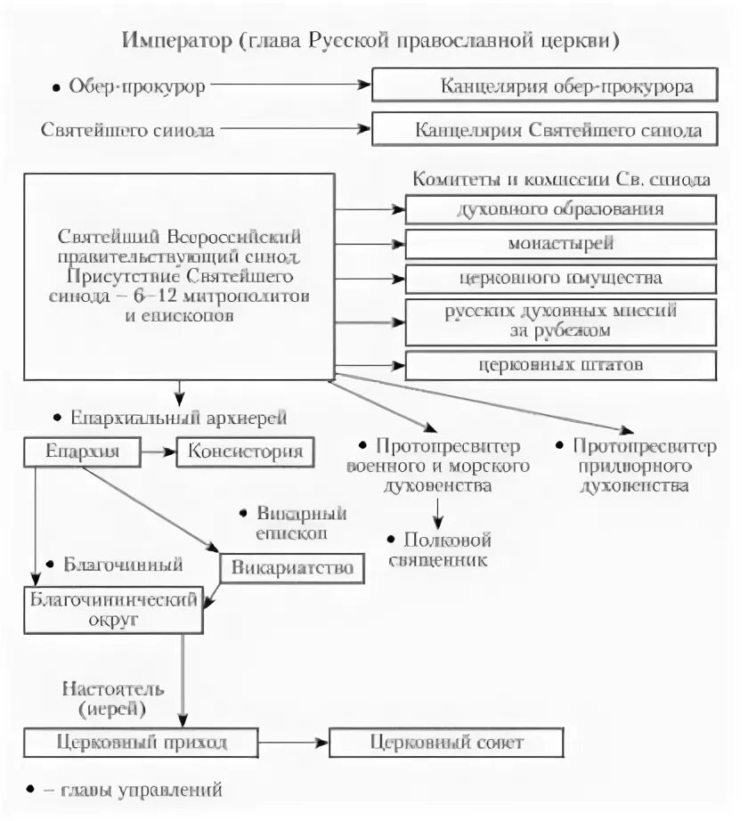 Орган управления православной церкви. Схема управления русской православной церкви. Схема устройства русской православной церкви. Структура управления русской православной церкви. Структура управления РПЦ схема.