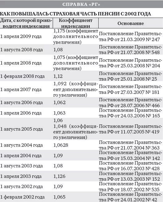 Размеры социальных пенсий в 2024 году таблица. Коэффициенты индексации пенсии по годам с 2002 года. Индексация страховой части пенсии. Коэффициенты индексации пенсии. Таблица индексации пенсий с 2014 года.