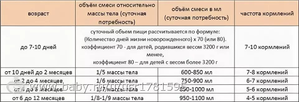 Сколько должен есть грудничок в 1 месяц смеси. Норма кормления новорожденного таблица. Сколько смеси давать ребенку в 2 месяца за одно кормление таблица. Сколько смеси должен съедать ребенок в 1 месяц за одно кормление. Сколько должен есть ребенок в 1 месяц на искусственном вскармливании.