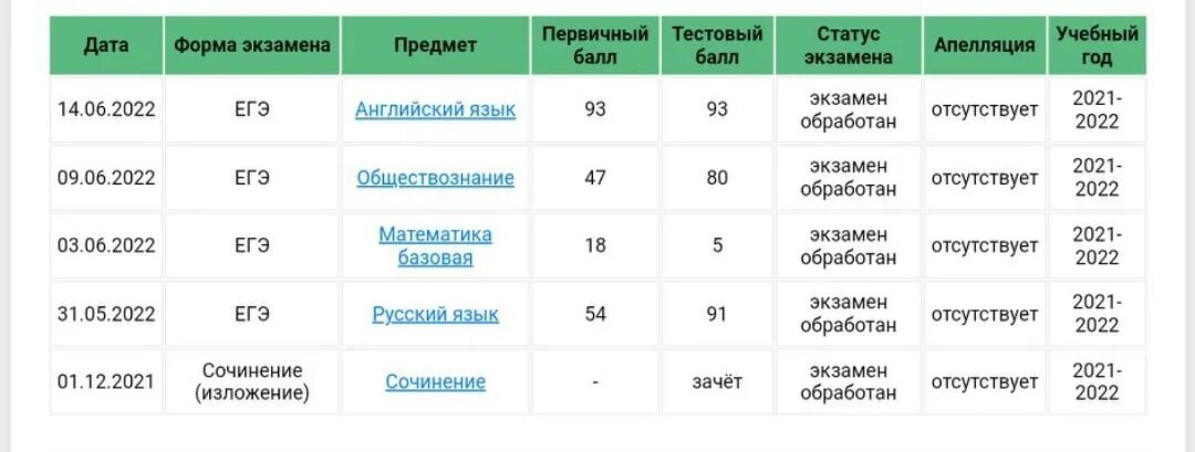 Результаты егэ мурманск. Результаты ЕГЭ. Дата результатов экзаменов. Итоги ЕГЭ 2023. Результаты ЕГЭ 2021.