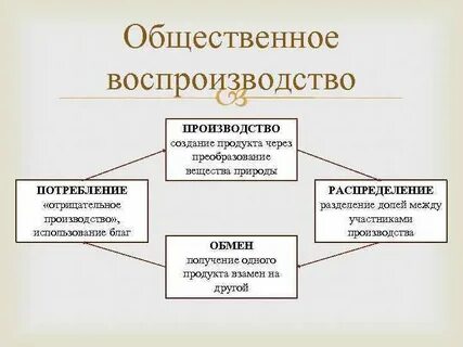 Экономическая теория воспроизводства
