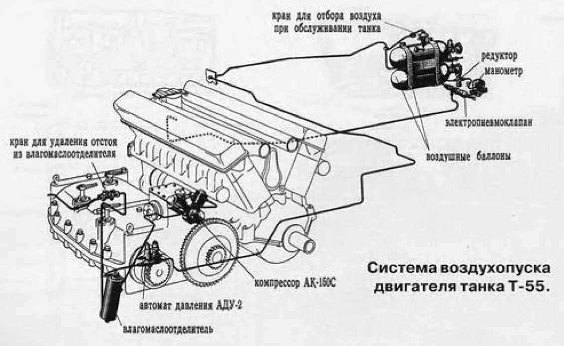 Система воздушного запуска. Двигатель танка т72 схема. воздушная система танка т-72. система пуска двигателя сжатым воздухом. система воздушного пуска двигателя.