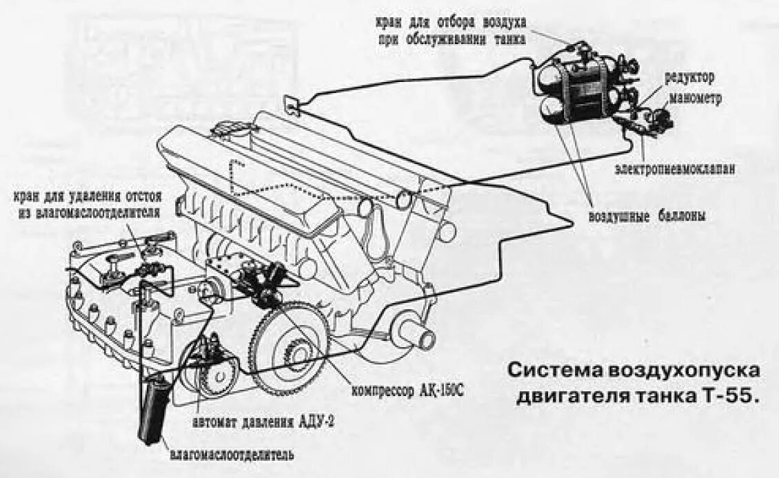 Запуск дизеля воздухом. Двигатель танка т72 схема. Система запуска двигателя т72. Система электрического пуска двигателя т-72. Схема системы воздухопуска двигателя т72.