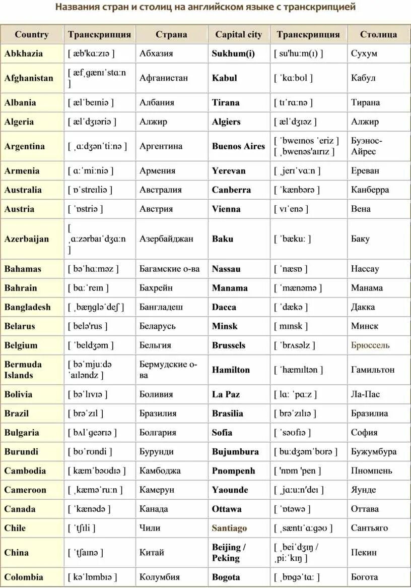 Название стран на английском языке. Названия стран на английском языке с транскрипцией. Транскрипция стран на английском языке. Страны и столицы на английском с транскрипцией и переводом. Страны и их столицы английский 4 класс.