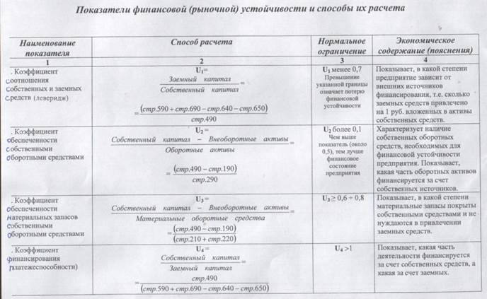 Соотношение коэффициента собственных средств. Коэффициент обеспеченности оборотными средствами формула. коэффициент обеспеченности оборотными средствами формула по балансу. обеспеченность собственными оборотными средствами формула. коэффициент обеспеченности запасов формула по балансу.