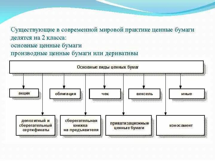 Ценные бумаги в управлении счет. Основные ценные бумаги делятся на:. Виды ценных бумаг схема. Ценные бумаги разделяются на. Что относится к ценным бумагам.