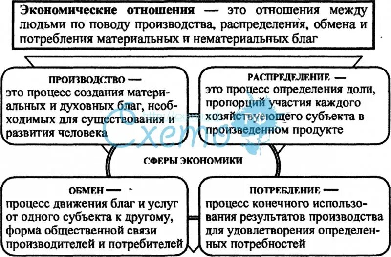 Организация экономических отношений в обществе. Экономические отношения это в обществознании. Виды экономических отношений Обществознание. Человек в системе экономических отношений таблица. Человек в системе экономических отношений.