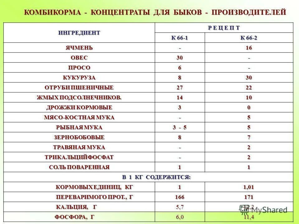 Состав комбикорма для дойных коров таблица. Рецепт комбикорма для телят до 6 месяцев. Состав комбикорма для КРС мясного направления. Рецепт комбикорма для дойных коров.