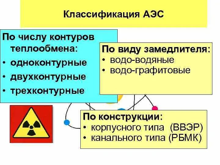 Классификация аэс. Классификация атомных электростанций. классификация аэс по числу контуров. классификация аэс по типу реакторов. классификация электрост.