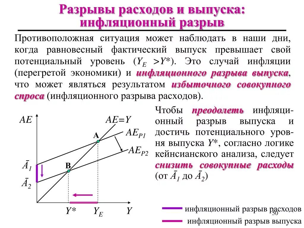 Разрыв выпуска. Рецессионный разрыв ВВП формула. Инфляционный разрыв ВВП формула. Разрыв выпуска в экономике. Инфляционный и рецессионный разрывы в экономике.