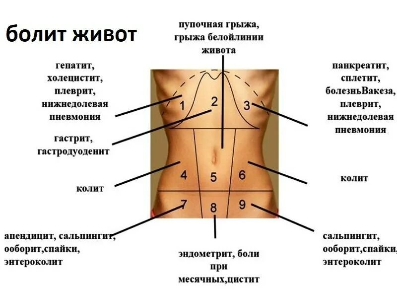 Правая сторона покалывает. Дискомфорт с левой стороны живота. Резь в левой стороне живота. Левый бок снизу болит у женщины. Болит бок справа снизу.