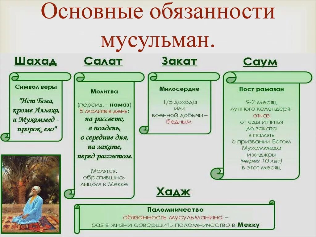 Обязанности мусульманских. Основные обязанности Ислама. Обязаннмтт мусульмаринп. Основные обязанности мусульман. Главные обязанности мусульман.