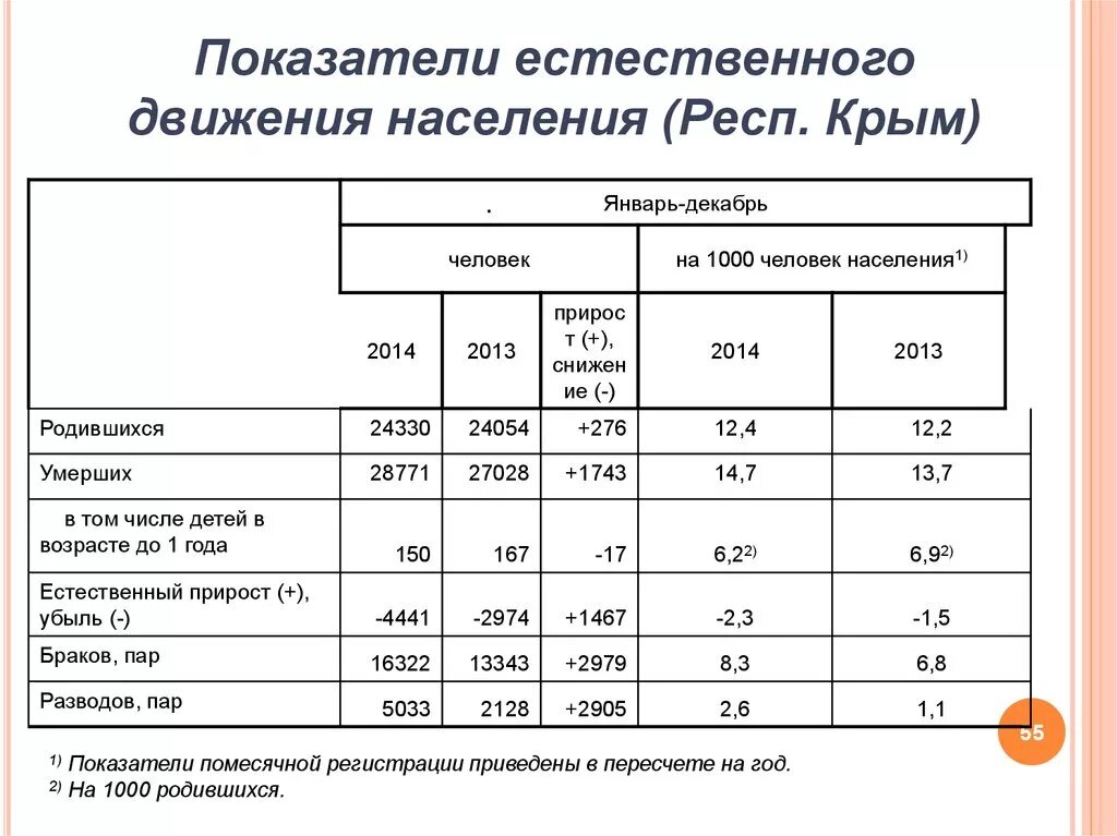 Определение естественное движение населения. Показатели естественного движения населения. Коэффициент естественного движения населения. Общие показатели естественного движения населения. Относительные показатели естественного движения населения.