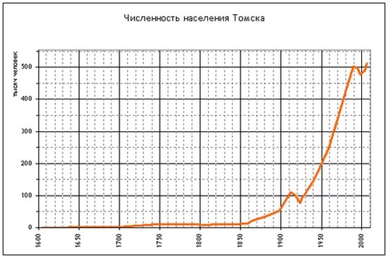 красноярск численность населения 2022. томск численность населения 2021. численность населения томска на 2020. численность населения томской области. численность населения томска.