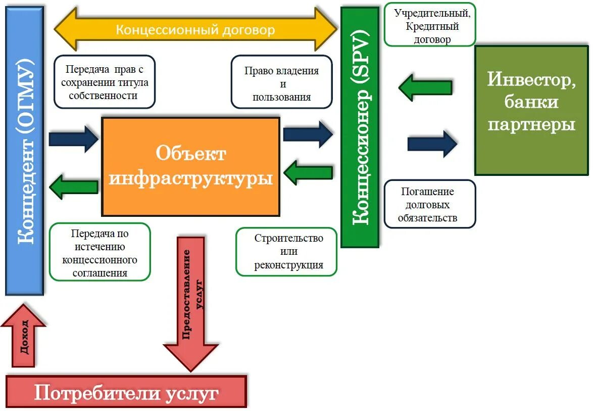 Понятие концессия. Концедент и концессионер это. Концессия схема. Концессионное соглашение образец. Концессионное соглашение в отношении объектов.
