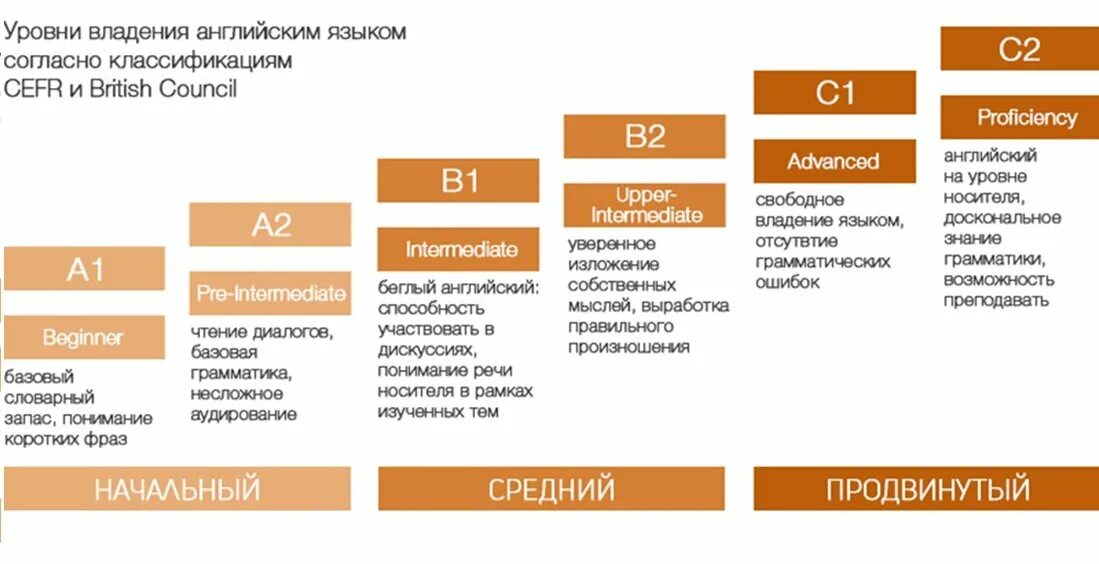 Уровни владения английским языком. Уровни изучения английского языка таблица. Уровни владения языком а1 а2 в1 в2 с1 с2. Уровни знания английского языка.