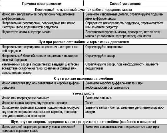 Неисправности подвески автомобиля. Неисправности переднего ведущего моста УАЗ. Неисправности ведущего моста переднего. Нетсправности переднего МО. Таблица неисправностей дифференциала.