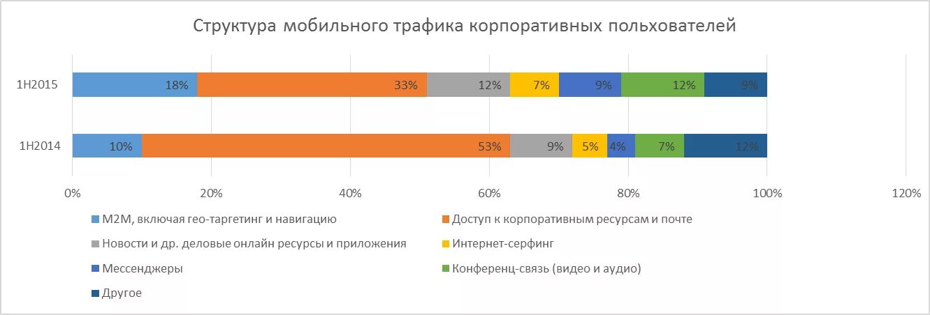 Структура трафика. Структура интернет трафика. Мобильный трафик состав. Рост цифрового трафика.