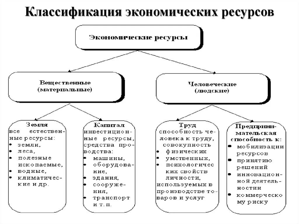 Классификация экономических ресурсов и их характеристика. Классификация ресурсов в экономике. Структурно-логическая схема классификация экономических ресурсов. Ресурсы в экономике классификация.